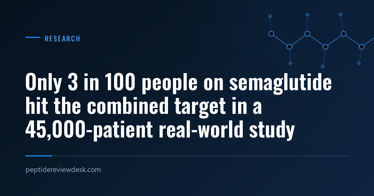 Only 3 in 100 people on semaglutide hit the combined target in a 45,000-patient real-world study