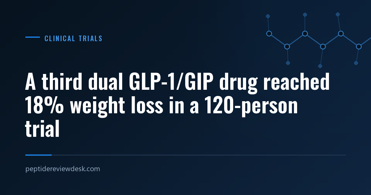 A third dual GLP-1/GIP drug reached 18% weight loss in a 120-person trial