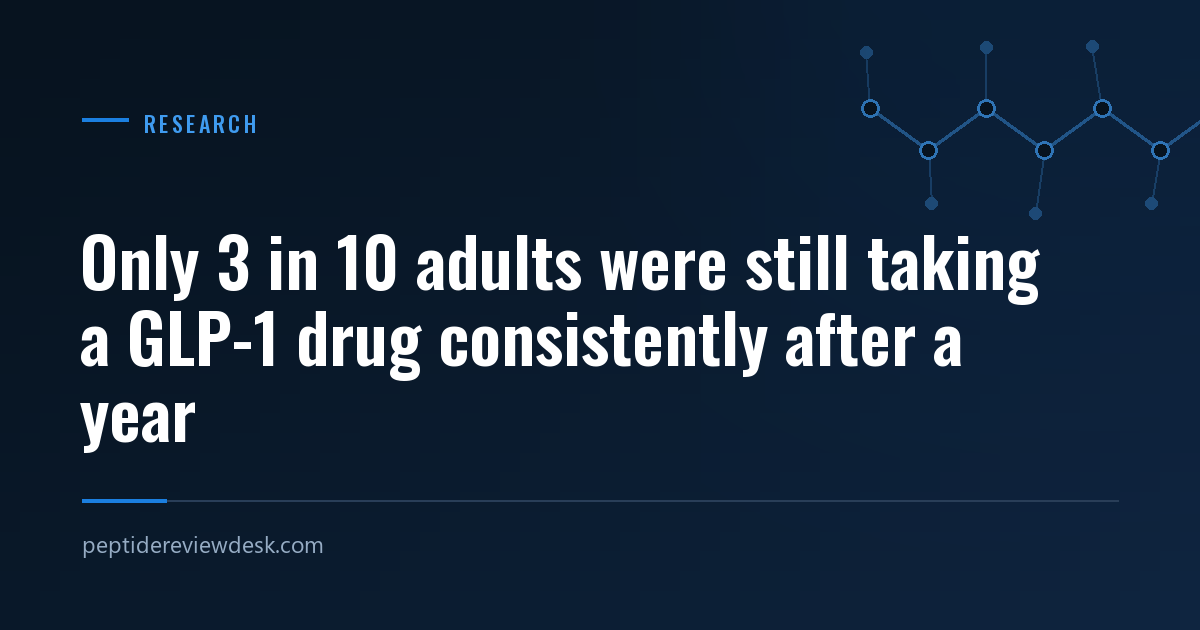 Only 3 in 10 adults were still taking a GLP-1 drug consistently after a year