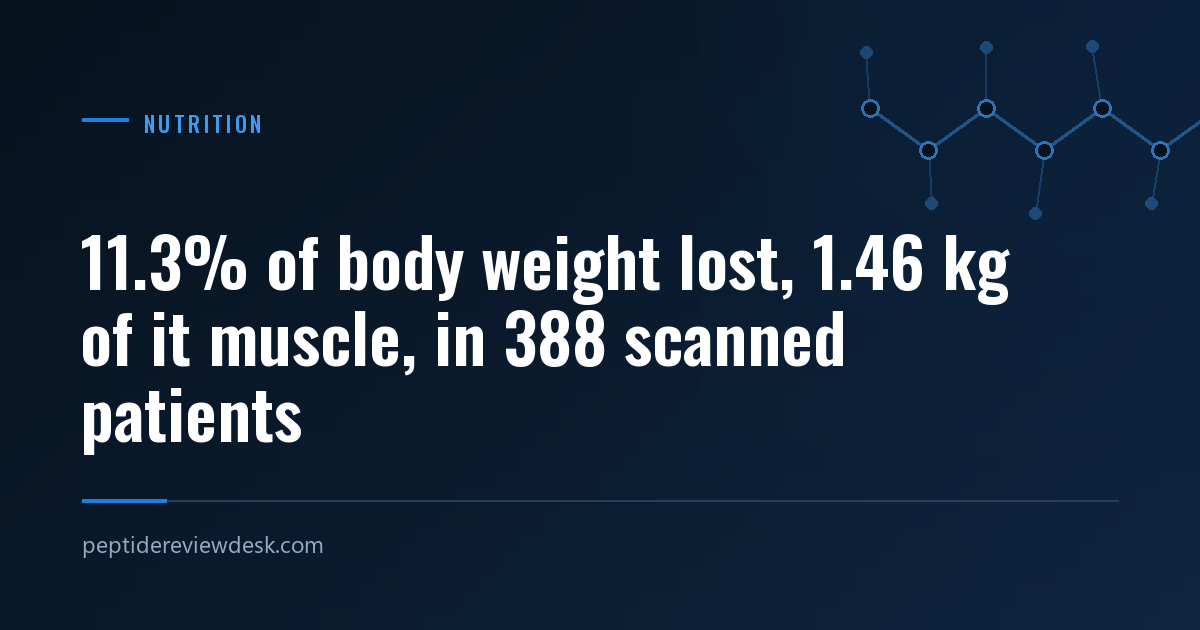 11.3% of body weight lost, 1.46 kg of it muscle, in 388 scanned patients